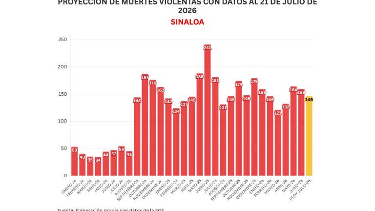 Cifras acumuladas de delitos durante la ola de violencia que aqueja a Sinaloa.