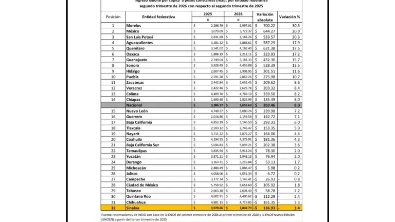 Cae ingreso laboral en Sinaloa en segundo trimestre de 2026; es la peor baja del País