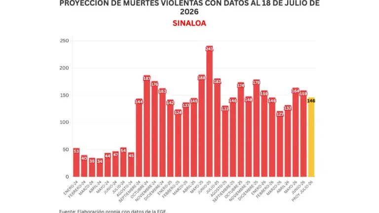 Cifras acumuladas de delitos durante la ola de violencia que aqueja a Sinaloa.