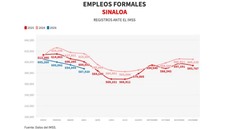 Pierde Sinaloa más de 27 mil empleos formales por Ola de Violencia