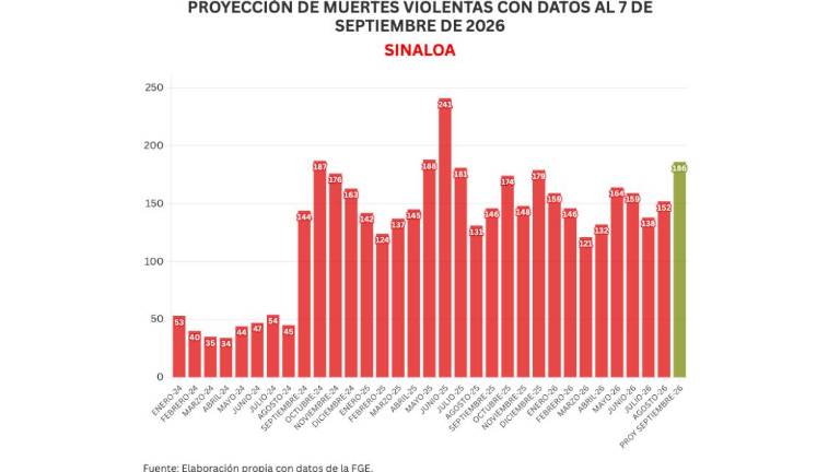 Cifras acumuladas de delitos durante la ola de violencia que aqueja a Sinaloa.