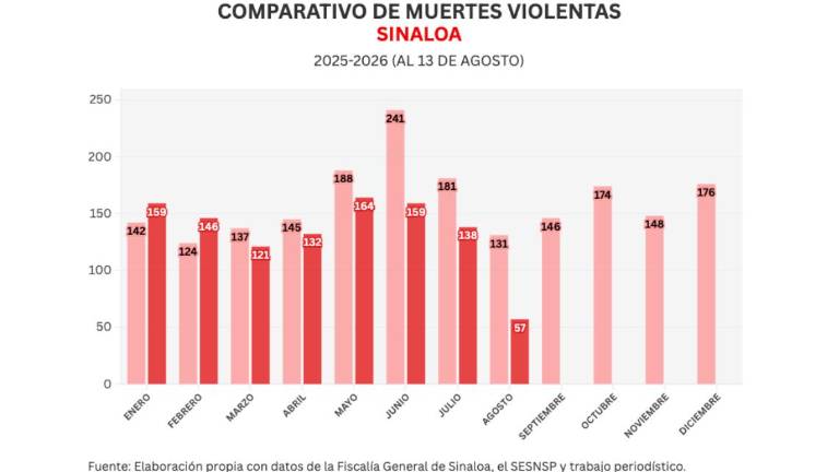 Cifras acumuladas de delitos durante la ola de violencia que aqueja a Sinaloa.
