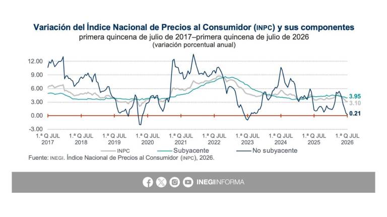 Evolución de la inflación en México, según el reporte del Inegi, que se ubicó en la primera quincena de julio en 3.10 por ciento.