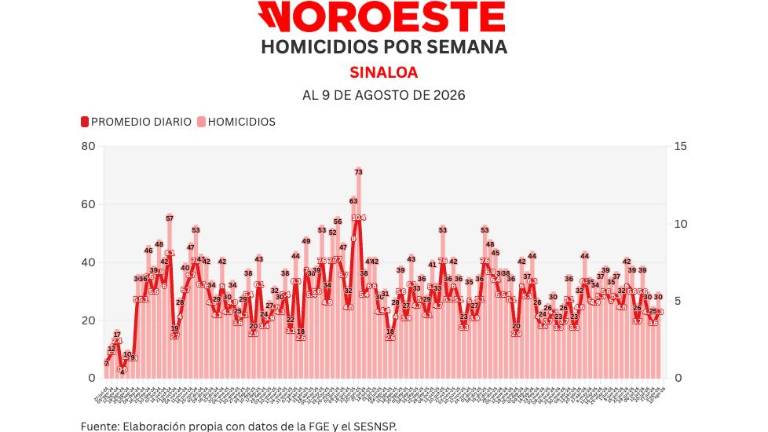 Cifras acumuladas de delitos durante la ola de violencia que aqueja a Sinaloa.