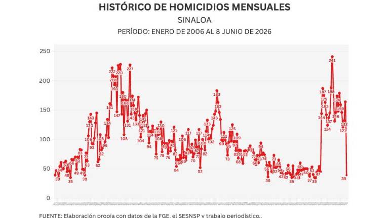 Cifras acumuladas de delitos durante la ola de violencia que aqueja a Sinaloa.