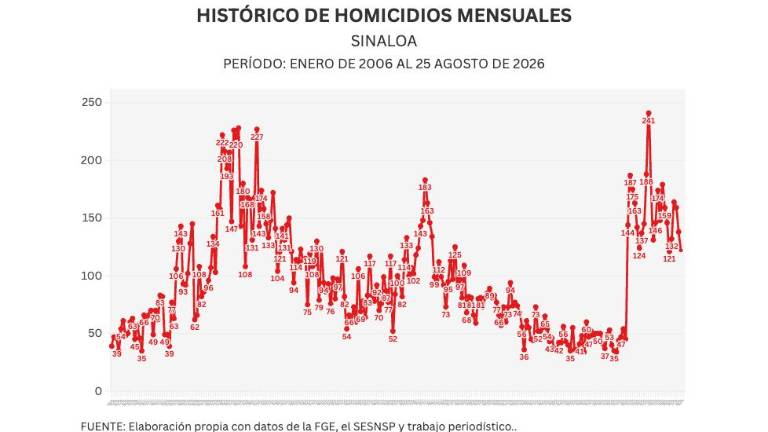 Cifras acumuladas de delitos durante la ola de violencia que aqueja a Sinaloa.
