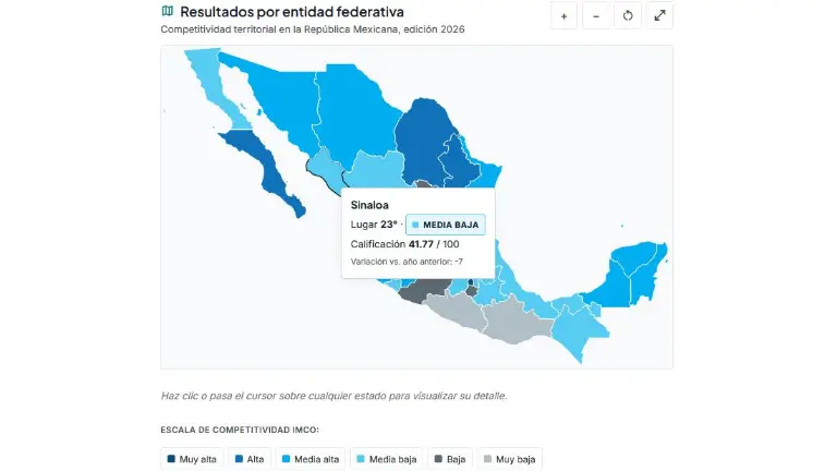 Durante 2026 Sinaloa presenta un nivel de competitividad media baja en el reporte del IMCO.