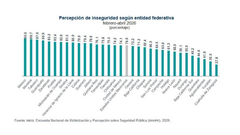 Población que al inicio de 2026 dijo sentirse insegura en la comunidad donde vive.
