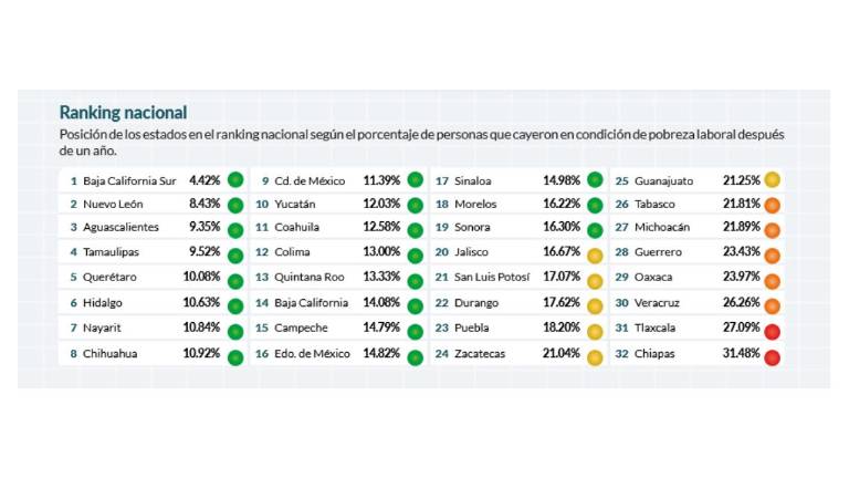 Reporte de los resultados de personas que cayeron en condición de pobreza laboral después de un año.