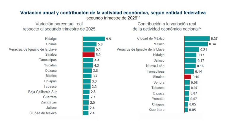 Resultado de la actividad económica de las entidades al segundo trimestre de 2026.