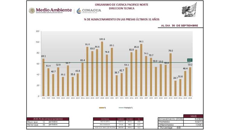 Nivel de almacenamiento en las presas de Sinaloa.