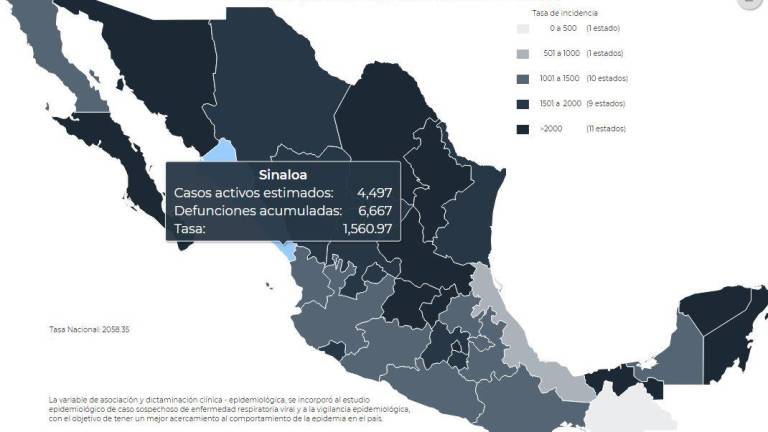Sinaloa registra 670 casos nuevos de Covid y llega a los 4 mil 160 activos simultáneos: Salud