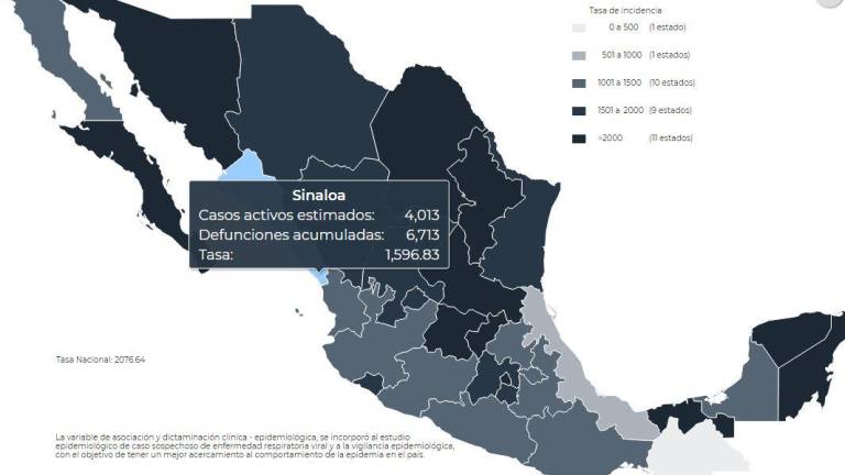Reportan 18 muertes más por Covid en Sinaloa y confirman 587 nuevos infectados
