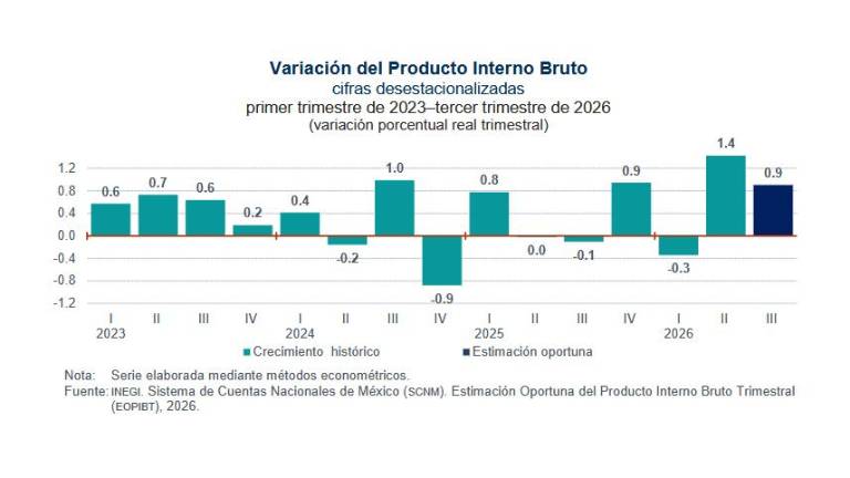 Resultados del PIB oportuno para el tercer trimestre de 2026, en su variación trimestral.