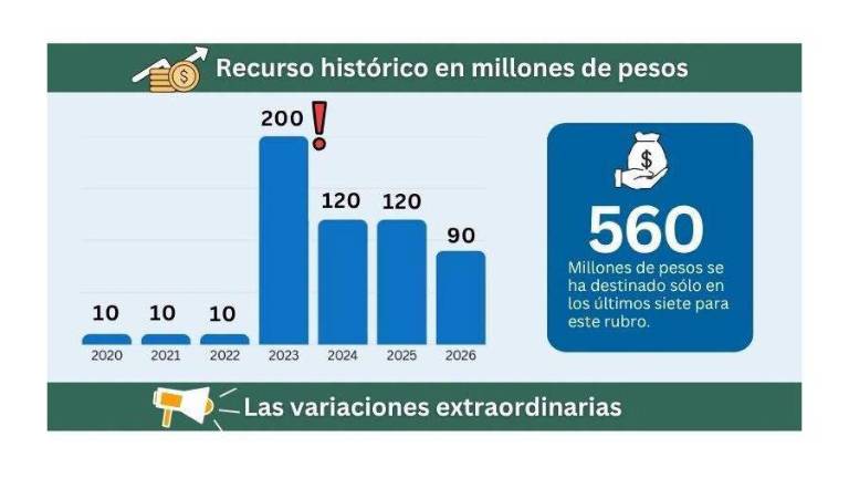 Evolución de los recursos destinados por el Gobierno de Mazatlán para pagar demandas perdidas.