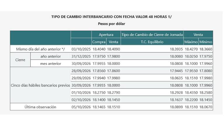 Reporte del movimiento del dólar hasta el lunes por parte del Banco de México.