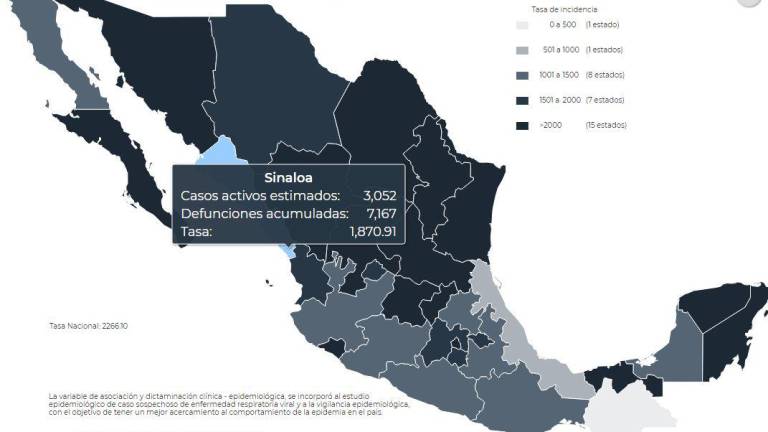 Sinaloa supera los 60 mil infectados de Covid en 525 días de pandemia