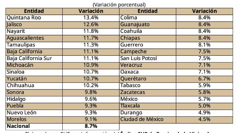 Los precios de las viviendas adquiridas mediante crédito hipotecario en Sinaloa registraron un crecimiento anual superior al promedio nacional.