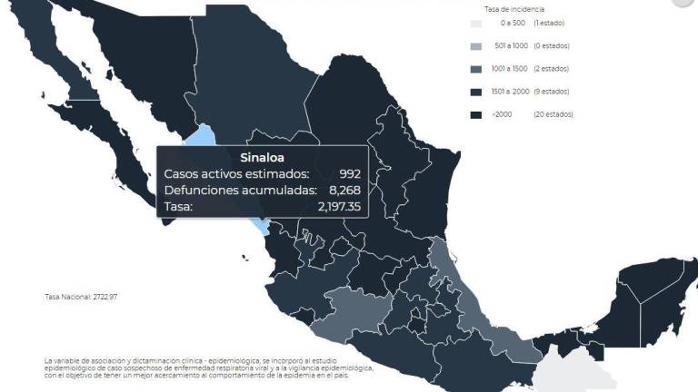 Sinaloa supera los 70 mil casos de Covid registrados durante la pandemia; baja ritmo de casos activos