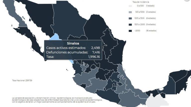 Sinaloa acumula 7 mil 400 decesos y tiene 2 mil 634 casos activos simultáneos de Covid: Salud