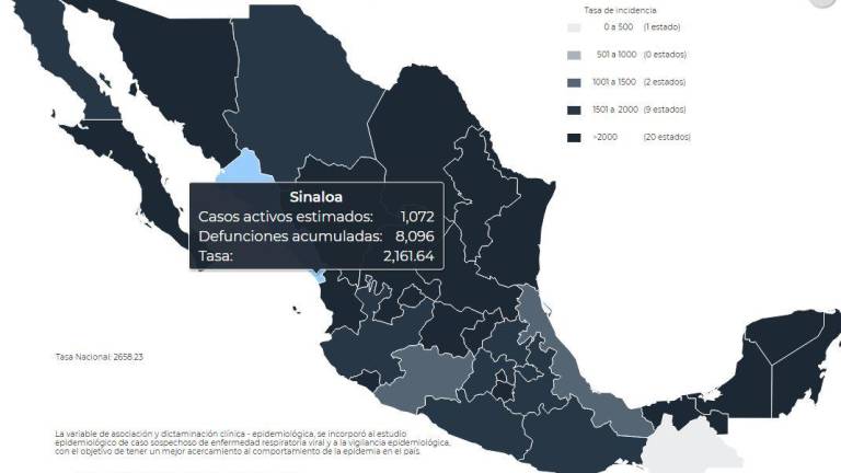 Sinaloa tiene mil 103 casos activos de Covid y 573 pacientes sospechosos