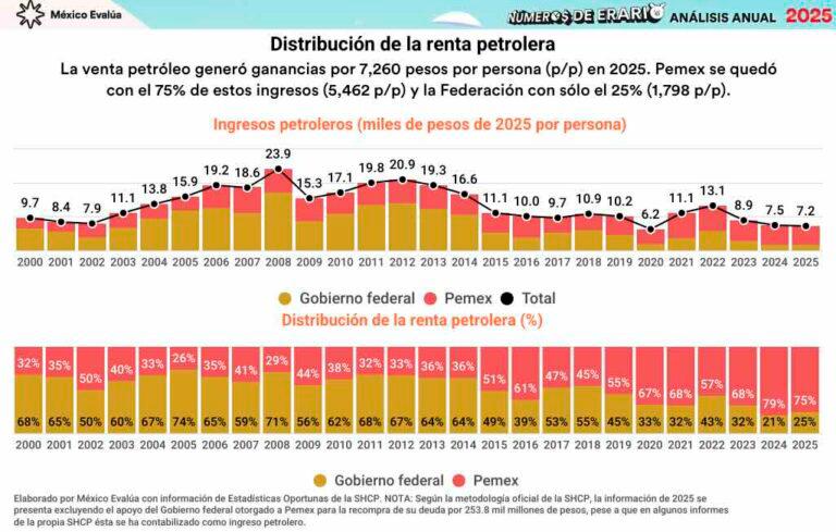 El saldo petrolero de 2025: Pemex costó más de lo que aportó