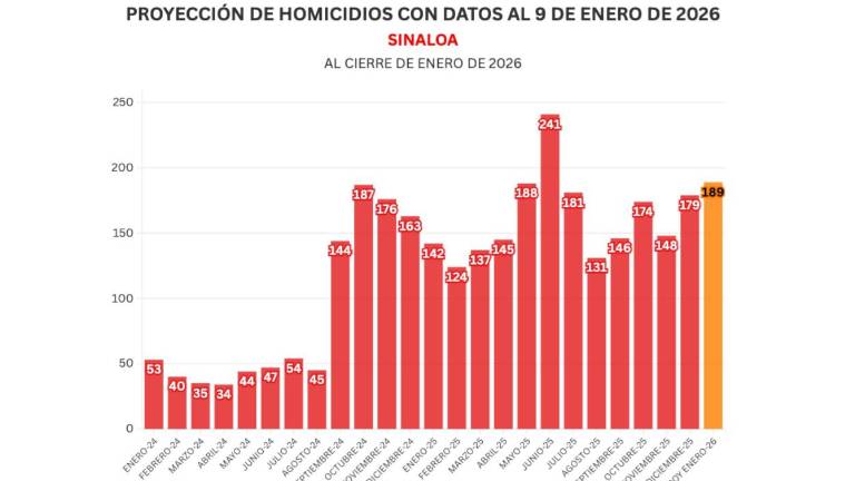 Cifras acumuladas de delitos durante la ola de violencia que aqueja a Sinaloa.