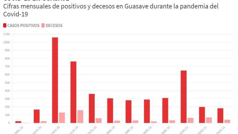 Covid-19 mantiene tendencia a la baja en Guasave