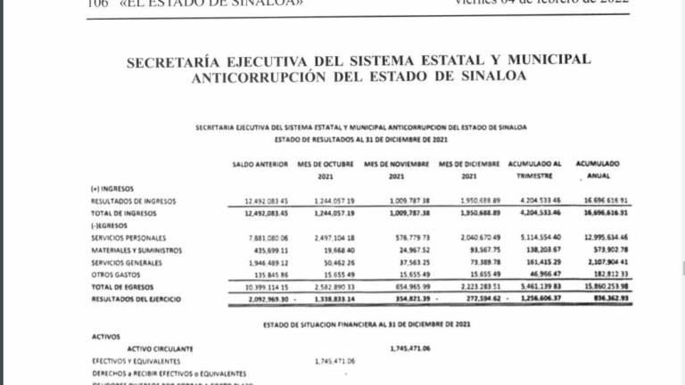 Operación del Sistema Anticorrupción de Sinaloa cuesta en tres meses $2.7 millones; la mayoría fue en sueldos