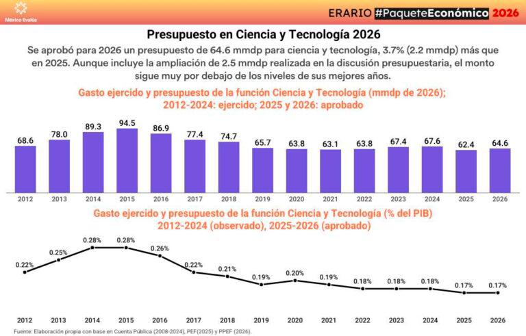 Aumento sin recuperación: presupuesto educativo y científico 2026