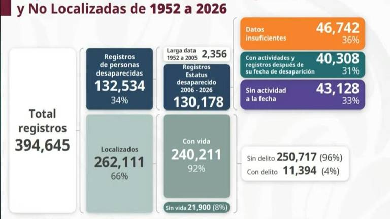 El Gobierno de México presenta un reporte sobre las personas desaparecidas en México.