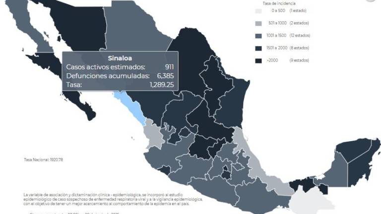 En Sinaloa continúa el ascenso de casos de Covid-19; son 474 pacientes activos y 493 sospechosos