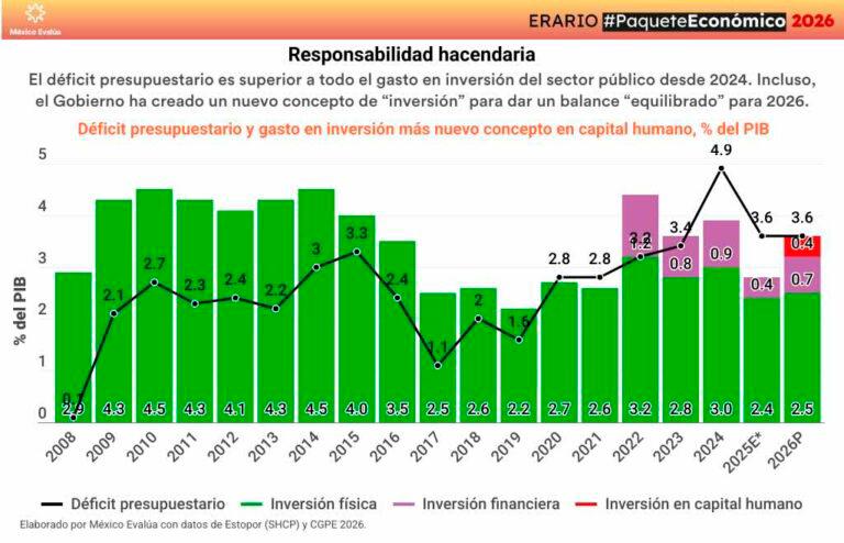 Se debe poner un control al endeudamiento público