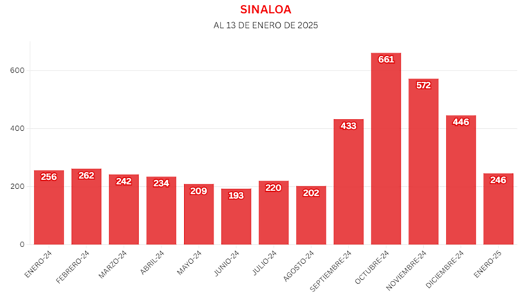 Estadísticas del robo de vehículos en Sinaloa.