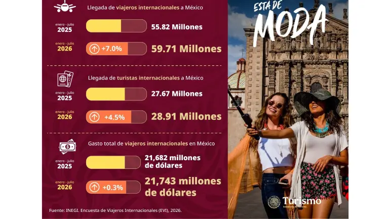 Durante los primero siete meses del año la llegada de turistas internacionales alcanzó 28.91 millones.