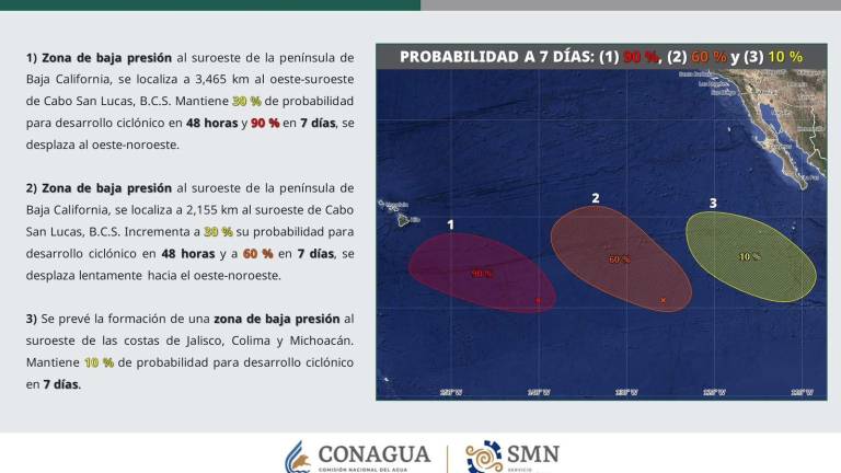 Dos zonas de baja presión al suroeste de Cabo San Lucas mantienen un 30 por ciento de probabilidad de desarrollo ciclónico en 48 horas.