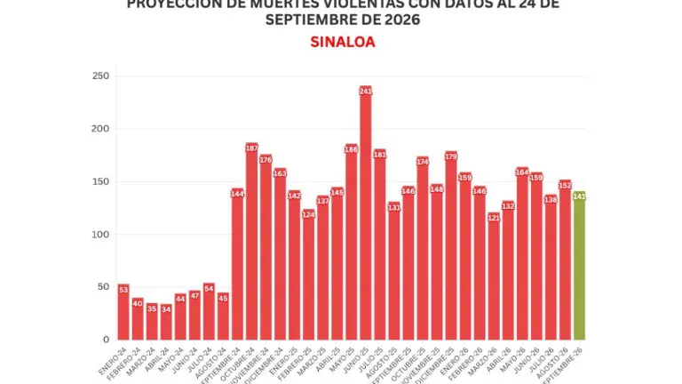 Cifras acumuladas de delitos durante la ola de violencia que aqueja a Sinaloa.