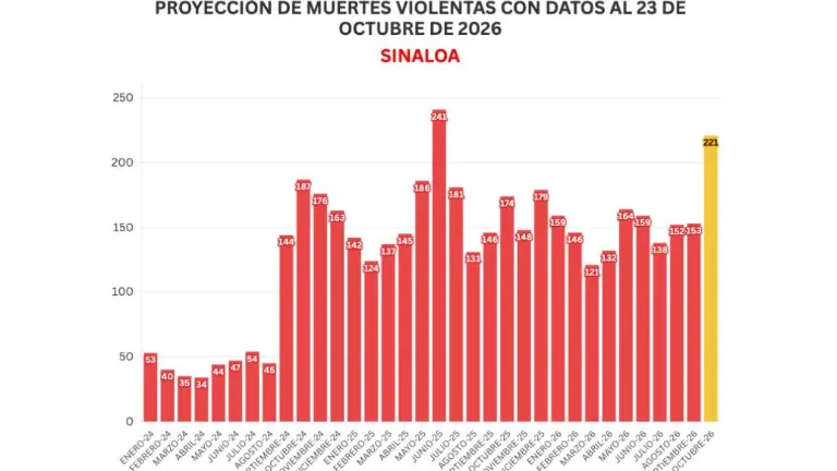 Cifras acumuladas de delitos durante la ola de violencia que aqueja a Sinaloa.