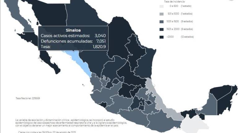 Va cediendo terrero el Covid en Sinaloa; disminuyen casos activos