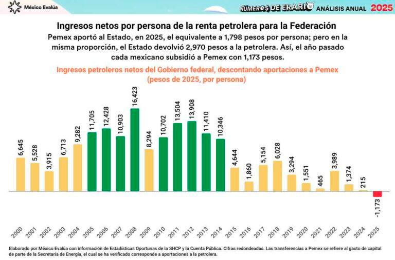 El saldo petrolero de 2025: Pemex costó más de lo que aportó