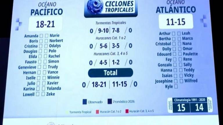Listado de los posibles ciclones que se formarían en la temporada de huracanes de este 2026.