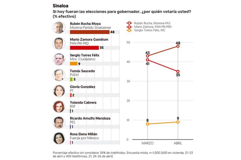 Pone encuesta de El Financiero 13 puntos atrás a Mario Zamora de Rocha Moya