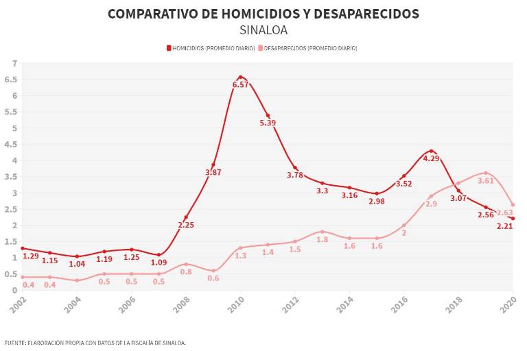 Aún con la Guardia Nacional en Sinaloa, las desapariciones superan a los asesinatos