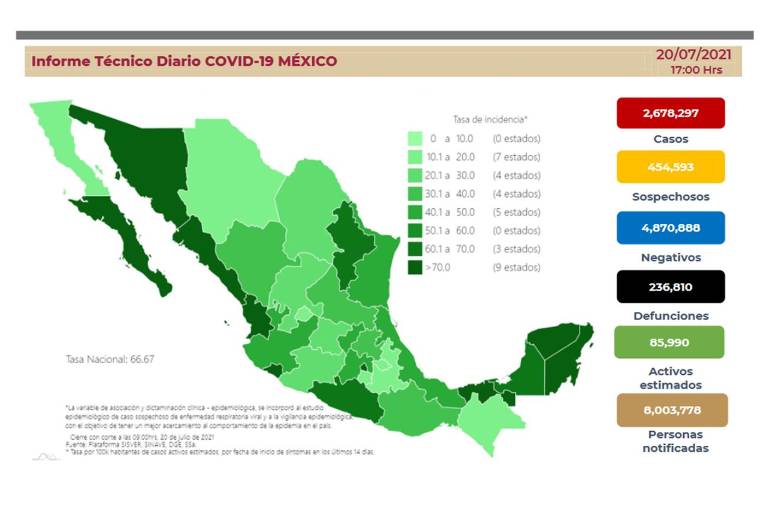 Salud registra casi 14 mil casos de Covid, el mayor incremento en tercera ola; tendencia aumenta 42%