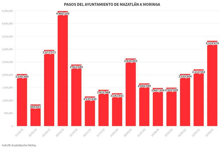Gobierno de ‘El Químico’ pagó $31.4 millones a ‘empresa gemela’ de una facturera