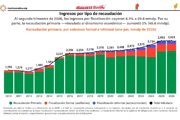 Paquete económico 2027: tres preguntas incómodas antes de septiembre