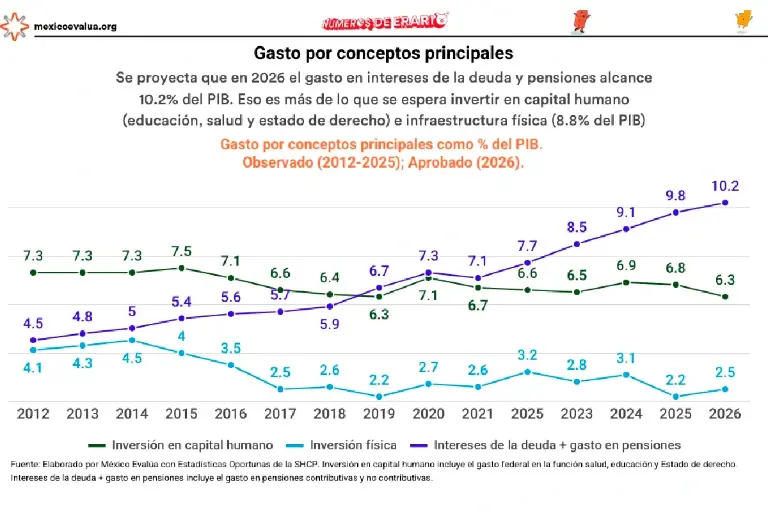 Paquete económico 2027: tres preguntas incómodas antes de septiembre