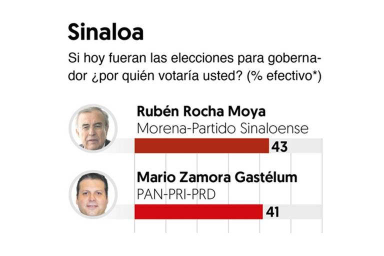 Encuesta pone a Rocha Moya solo dos puntos arriba de Mario Zamora