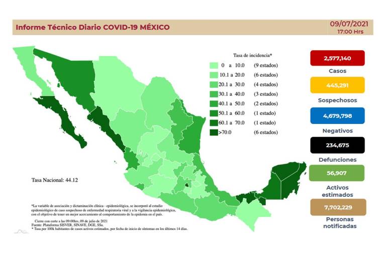 Salud reconoce 217 muertes más por Covid y más de 9 mil nuevos casos