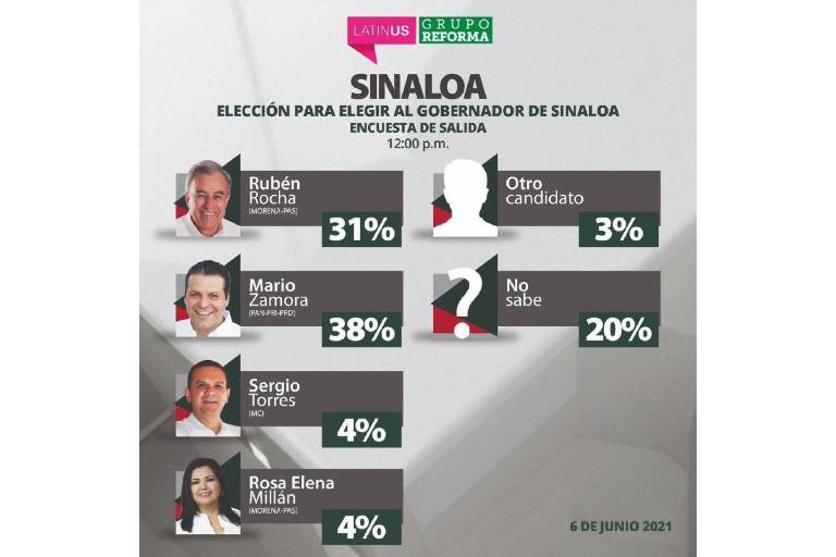 Es falsa esta supuesta encuesta de salida sobre resultados de la elección en Sinaloa